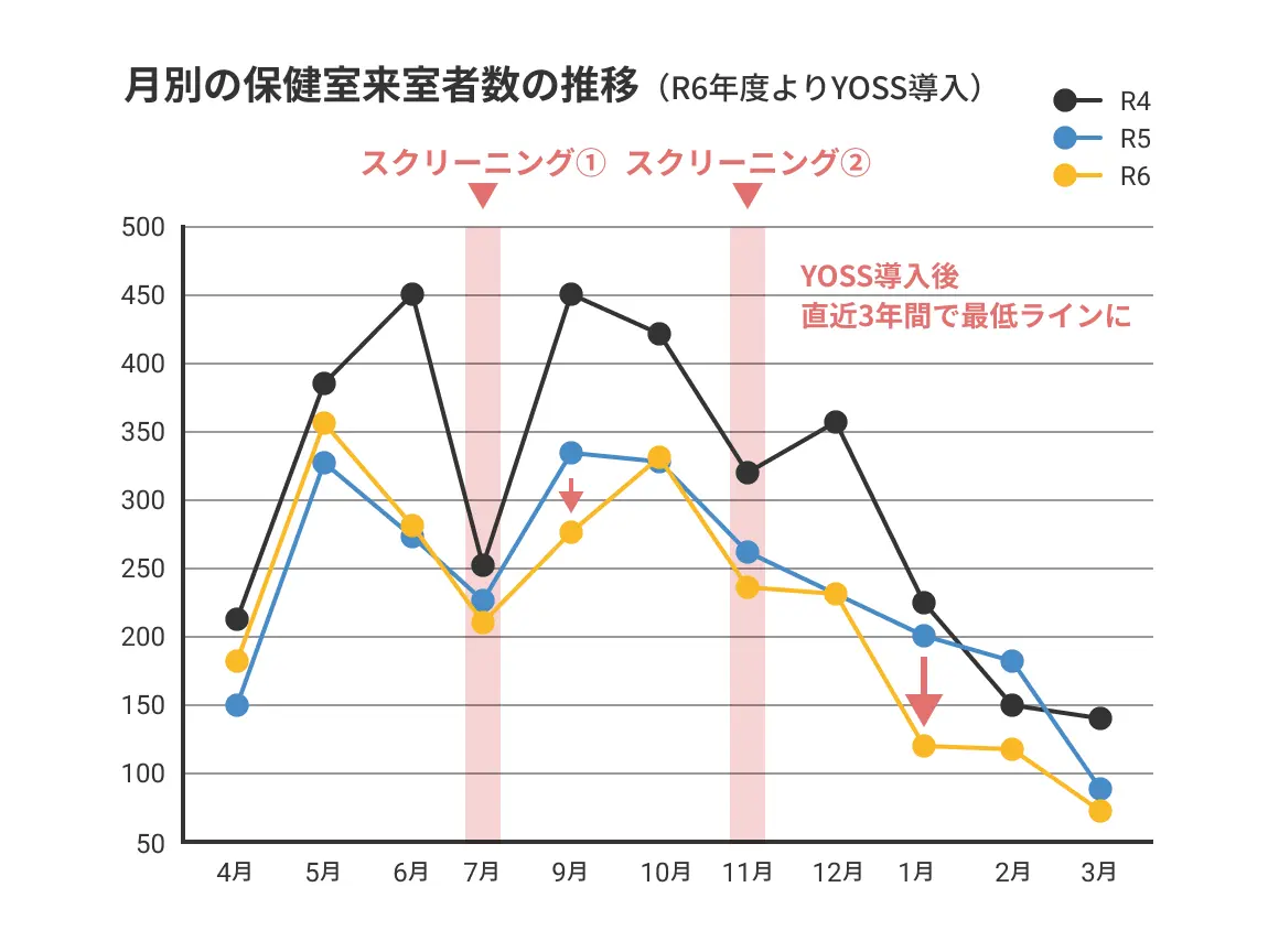 保健室来室者数の推移棒グラフ